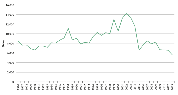 Figur 4.2 Årlig omdisponert dyrka jord i Norge 1976–2013. Dekar. 
