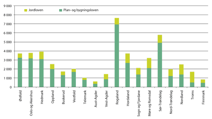 Figur 4.3 Fylkesvis fordeling av omdisponert areal av dyrka jord etter plan- og bygningsloven og jordloven samlet for årene 2007–2013. Dekar.
