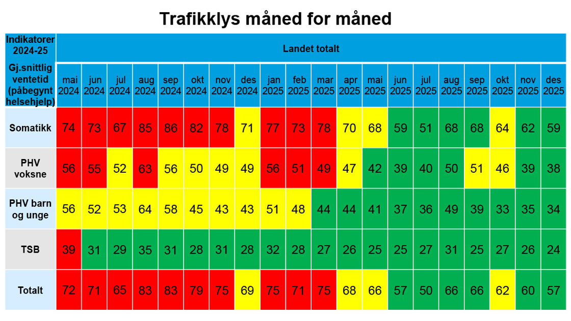 Oversikt over utviklingen i ventetider fra mai 2024 til desember 2025