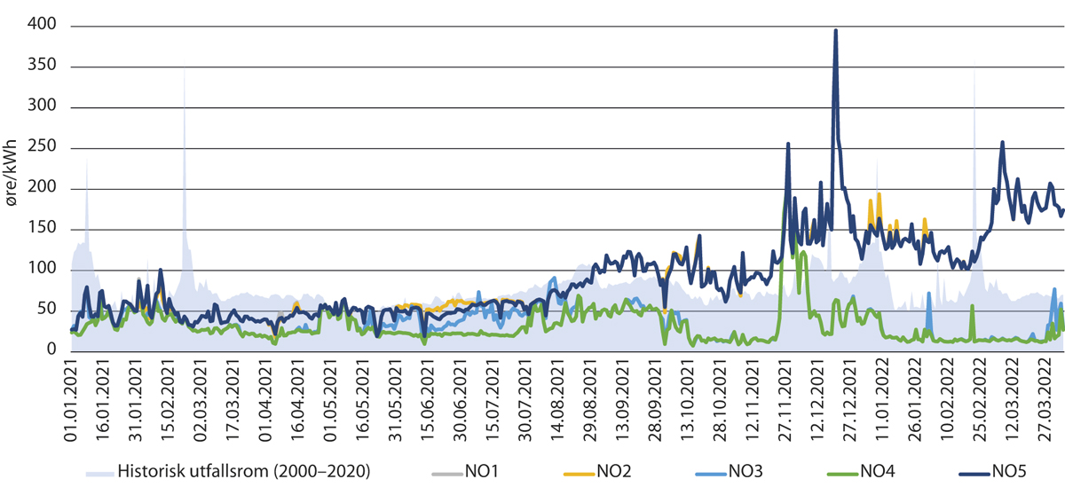 Figur 2.1 Utvikling i kraftpris fra 1.1.2021 fram til i dag. Gjennomsnittlige dagspriser på kraft for de ulike norske prisområdene (øre/kWh).
