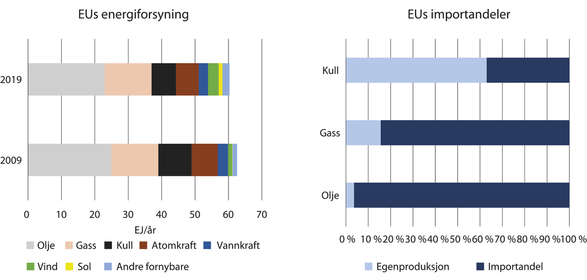 Figur 3.4 EUs energiforsyning og importandeler. 73 pst. av energibruken er olje, gass og kull. Nesten ingen egenproduksjon av olje og gass.
