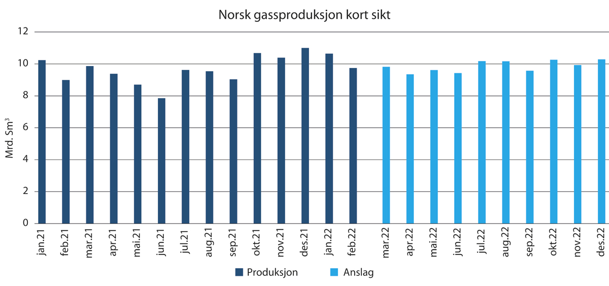 Figur 3.5 Månedlig norsk gassproduksjon 2021 – 2022, faktiske tall og anslag framover.

