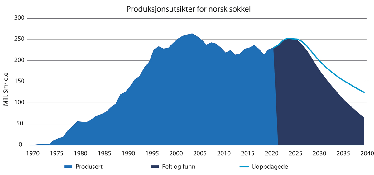 Figur 3.7 Produksjonsutsikter for olje og gass fra norsk sokkel mot 2040, mill. Sm3 o.e.
