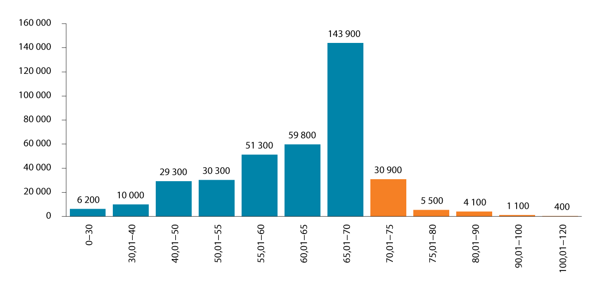 Figur 2.1 Reduksjonsprosent for uføretrygd. Tal personar. 2024
