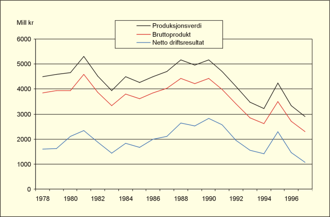Figur 5.1 Utviklingen i produksjonsverdi, bruttoprodukt og netto driftsresultat
 i skogbruket 1978–1997 i mill faste 1996-kroner.