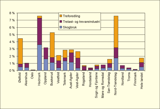 Figur 5.4 Skognæringens direkte bidrag til verdiskapingen i
 ulike fylker i 1992. Skognæringenes andel av bruttoregionprodukt.