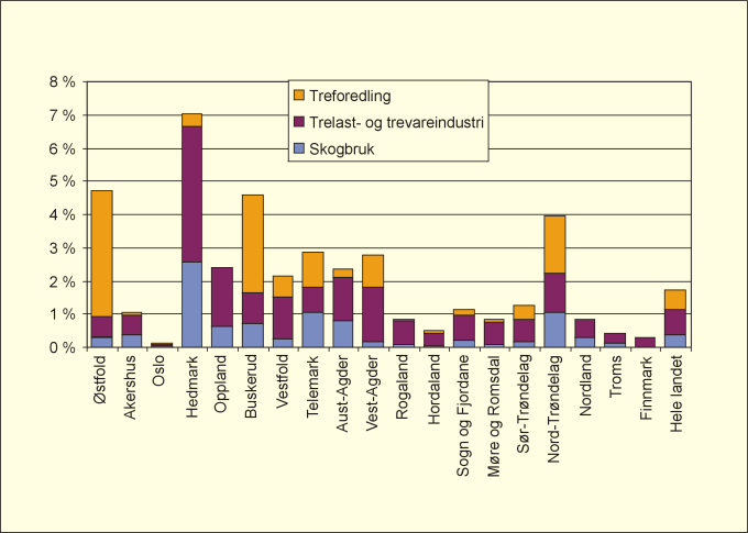 Figur 5.5 Skognæringenes andel av fylkenes sysselsetting i 1992.