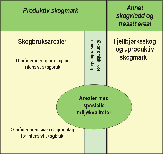 Figur 6.1 Prinsippskisse for arealdifferensiering av virkemiddelbruken