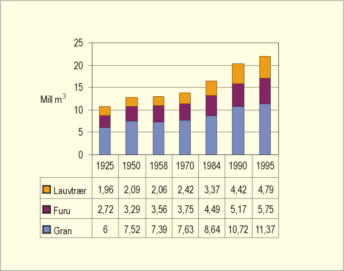 Figur 7.3 Fordeling av årlig tilvekst på regi­stre­rings­år
 og treslag.