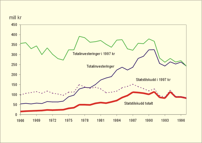 Figur 7.6 Totale skogkulturinvesteringer og statstilskudd 1966 –1997.