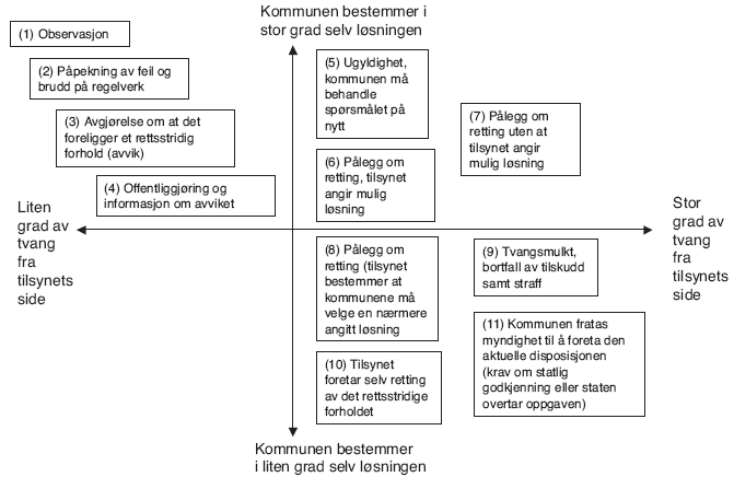 Figur 13.1 Graden av tvang og valget av løsning i tilsynets reaksjoner