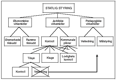 Figur 5.1 Statlig styring