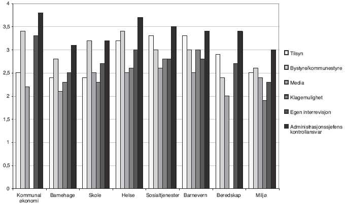 Figur 6.2 Vurdering av ulike tilsynsmekanismer opp mot hverandre