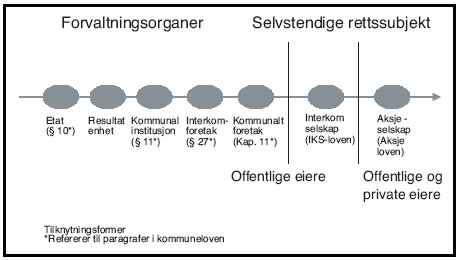 Figur 9.1 Ulike organisasjonsformer