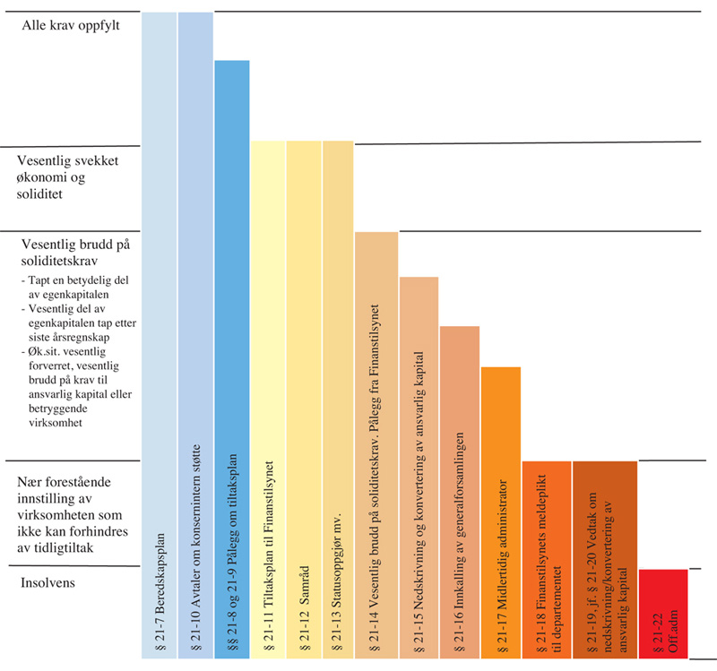 Figur 4.1 Oversikt over beredskapstiltak og tidligtiltak etter lovutkastet kapittel 21