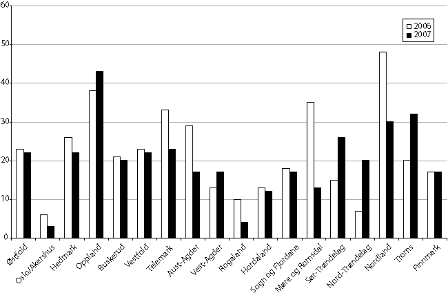 Figur 10.1 Antall prosjekter per fylke, 2006-2007.