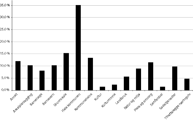 Figur 10.2 Prosjekter fordelt på sektorer, 2007.
