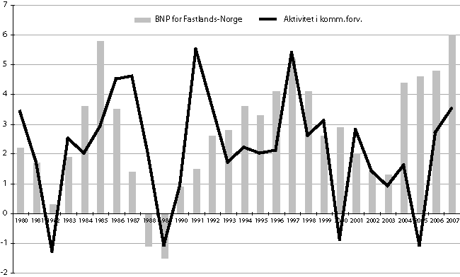 Figur 16.1 Aktivitetsutvikling i kommuneforvaltningen og utviklingen i
 brutto nasjonalprodukt for Fastlands-Norge 1980-2007. Prosentvis
 volumendring fra året før1
 .