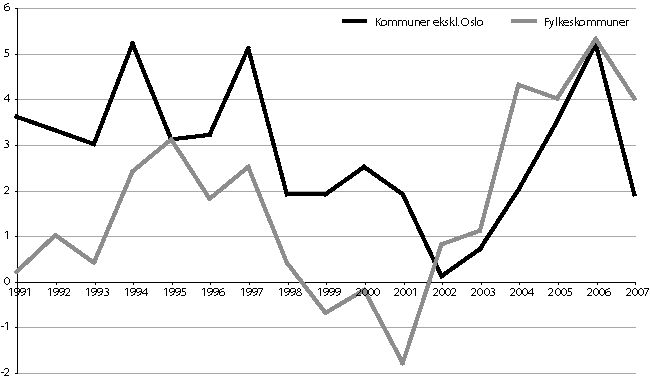 Figur 16.2 Netto driftsresultat i kommunene og fylkeskommunene 1990-2007
 i prosent av brutto driftsinntekter.