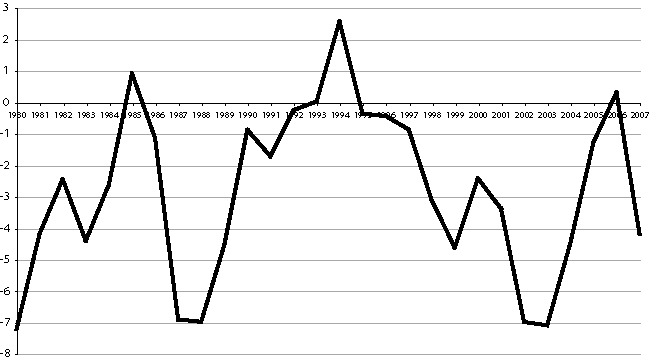Figur 16.3 Kommunesektorens overskudd før lånetransaksjoner
 1980-2007 i prosent av samlede inntekter.