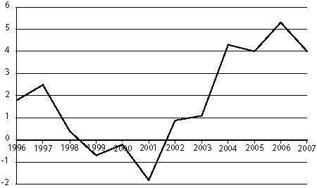 Figur 3.1 Utvikling i netto driftsresultat 1996-2007 for fylkeskommunene
 utenom Oslo.
 I prosent av driftsinntektene.