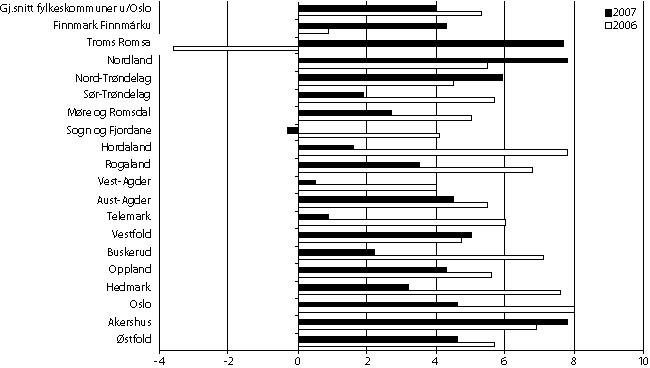 Figur 3.2 Netto driftsresultat i prosent av driftsinntektene for alle
 fylkeskommunene 2006 og 2007.