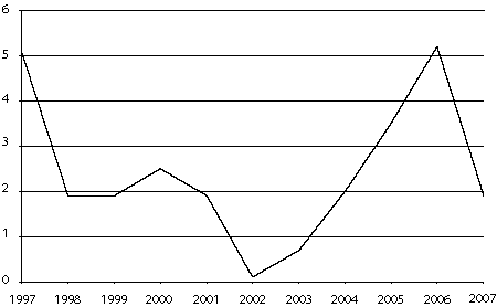 Figur 3.3 Utviklingen i netto driftsresultat 1997-2007 for kommunene.
 I prosent av driftsinntektene.