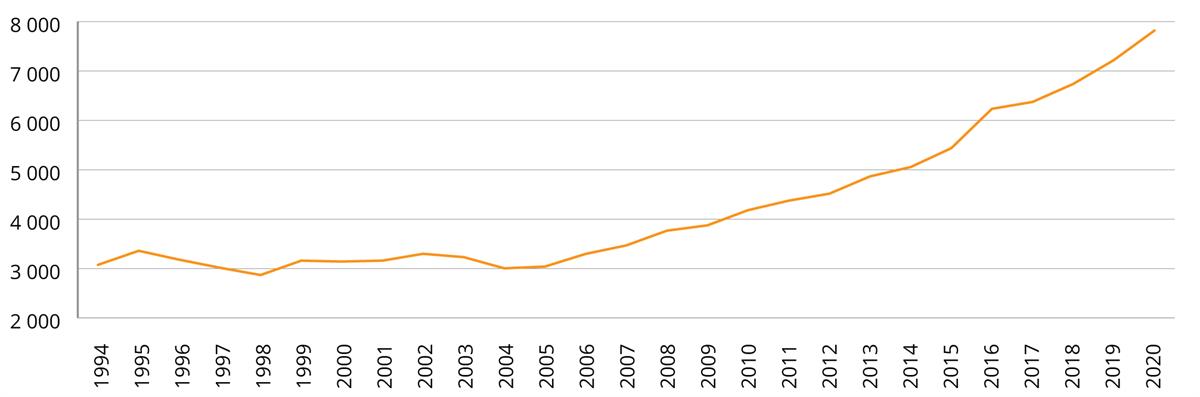 Graf som viser antall årsverk i havbruksnæringen fra år 1994 frem til 2020.