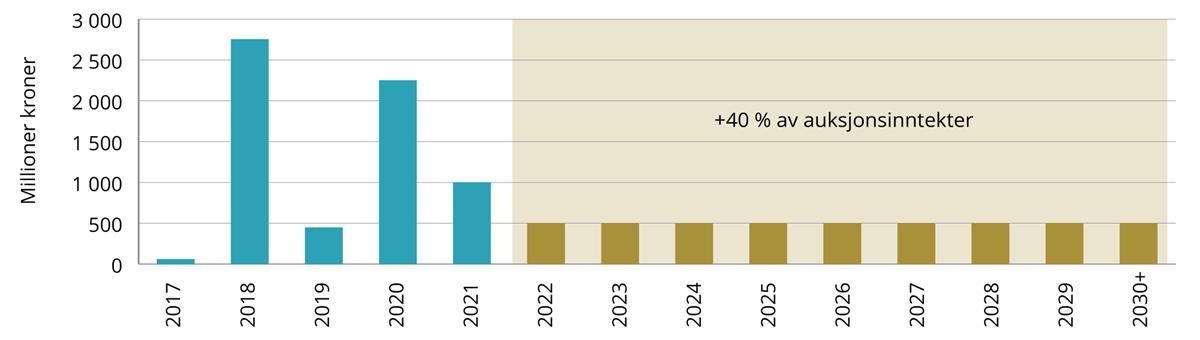Figur som viser tidligere og fremtidige utbetalinger fra Havbruksfondet til kommuner og fylkeskommuner for årene 2017 til 2030.