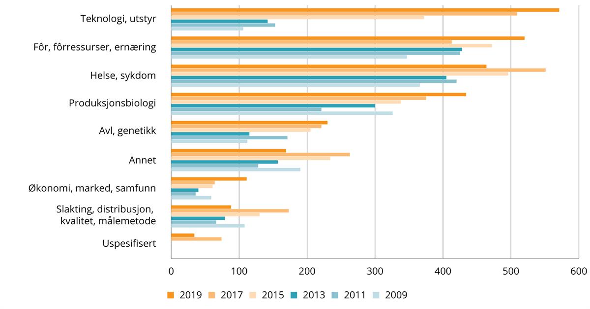 Graf som illustrerer driftsutgifter til FoU innen havbruk etter forskningsområder i millioner kroner for årene 2009 til 2019.