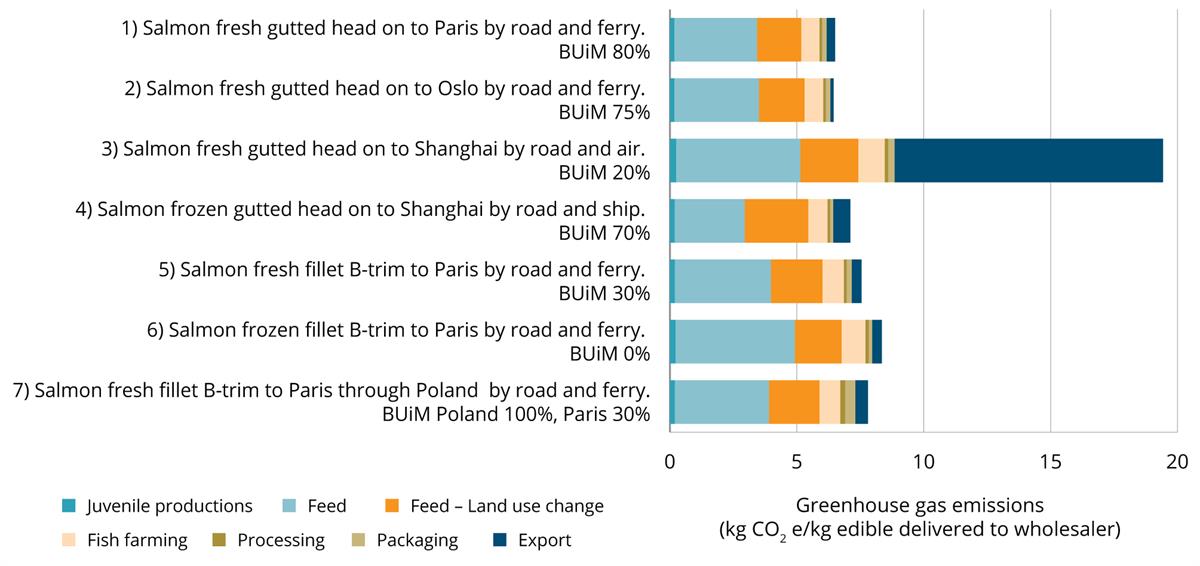 Figur som viser klimautslipp fra ulike lakseprodukter og ved ulike transportformer utfra stadie i produksjonen, målt i CO2-ekvivalenter pr. kg.