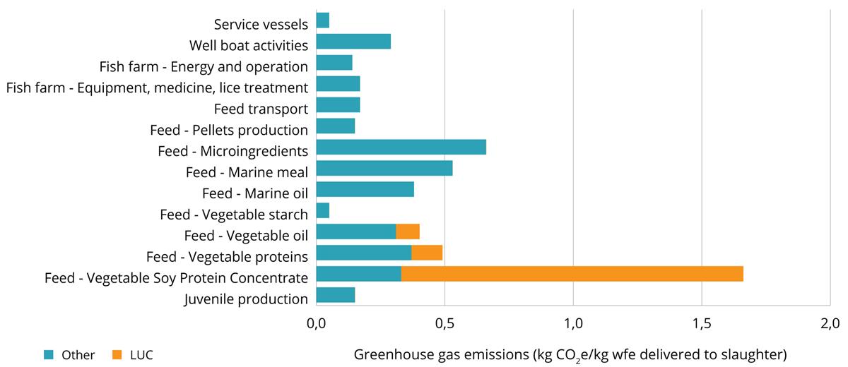 Klimagassutslipp i kg. CO2-ekvivalenter pr levende laks ved oppdrettsmerd fordelt på ulike prosesser i laksens livsløp, herunder særlig utslipp fra fôrråvarer.