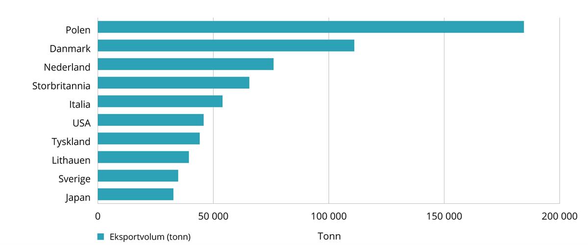 Figur som viser de største markedene for norsk laks i 2020 målt i eksportvolum (tonn). Polen står øverst på listen.