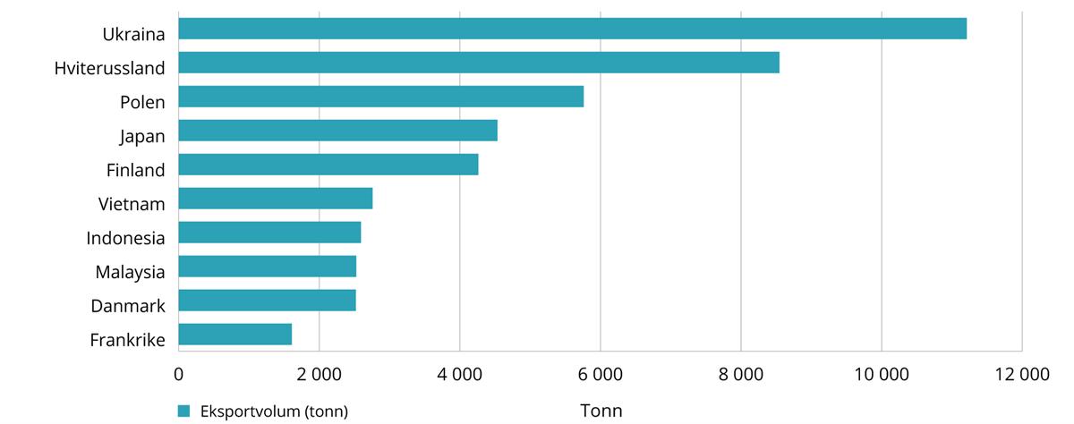 Figur som viser de største markedene for norsk ørret i 2020 målt i eksportvolum (tonn). Ukraina står øverst på listen.
