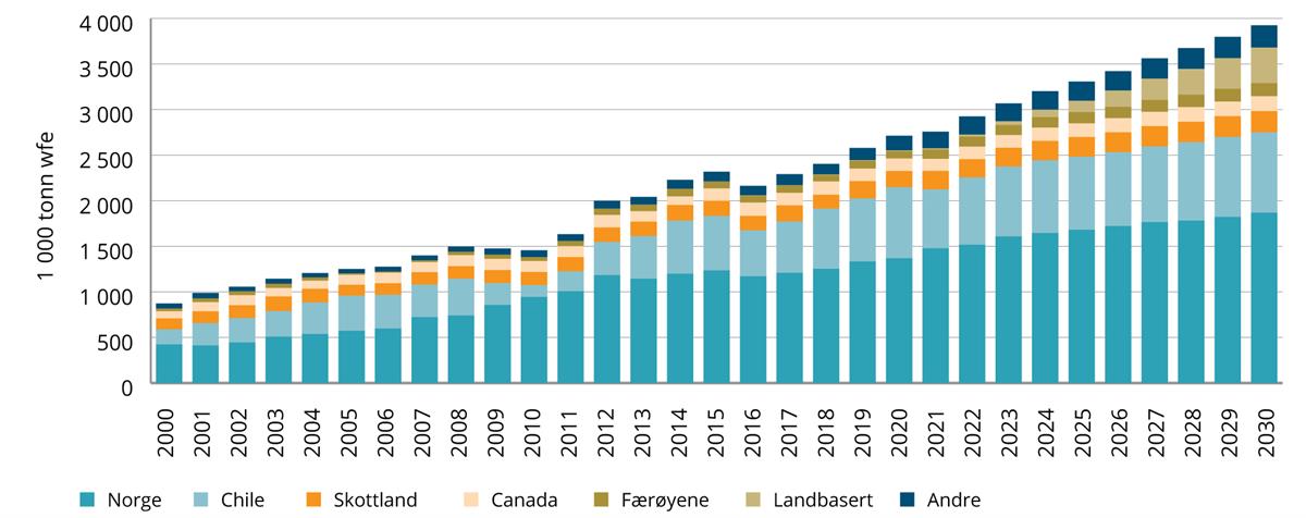 Figur som viser den globale tilførselen av laks målt i tonn fra år 2000 til 2030 på verdensmarkedet utfra de største produsentene.