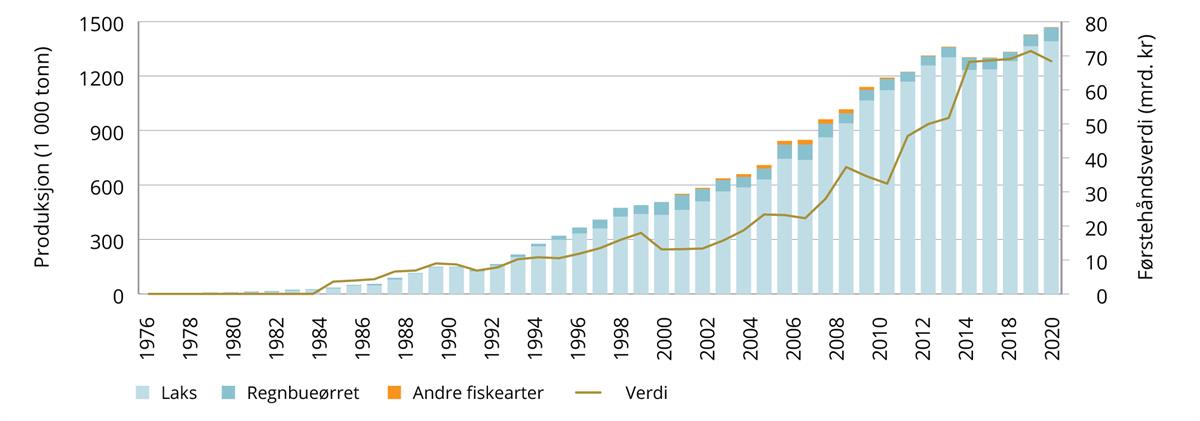 Graf som viser årlig produksjon målt i tonn og førstehåndsverdi målt i milliarder kroner i havbruk for året 2020.