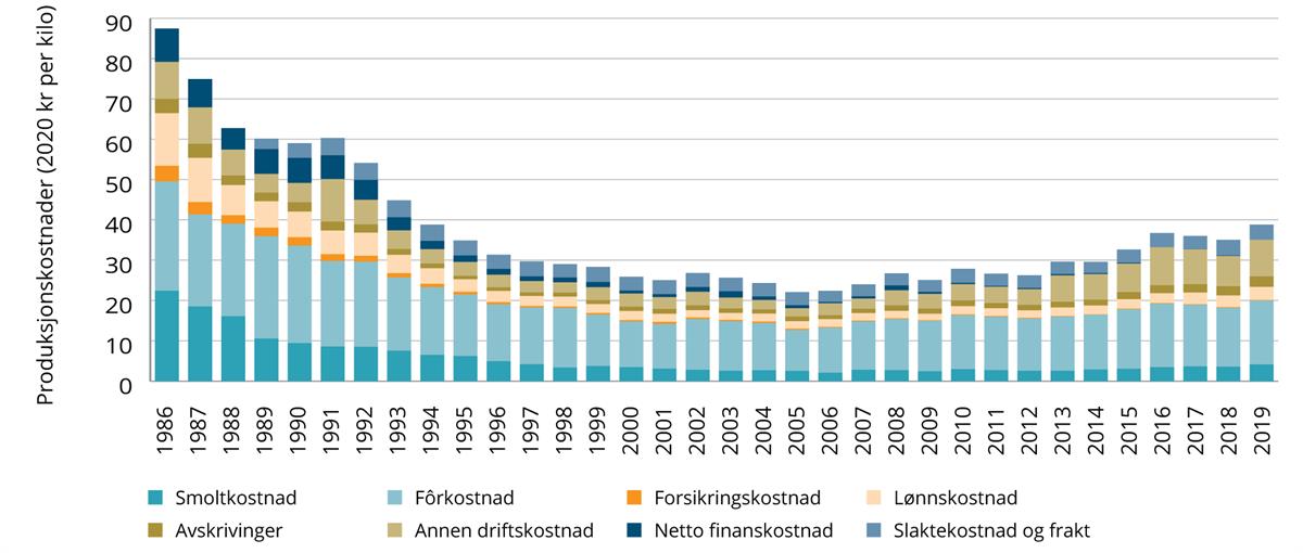 Graf som illusterer produksjonskostnader for ulike stadier i produksjonsprosessen pr. kg målt i 2020-kroner.