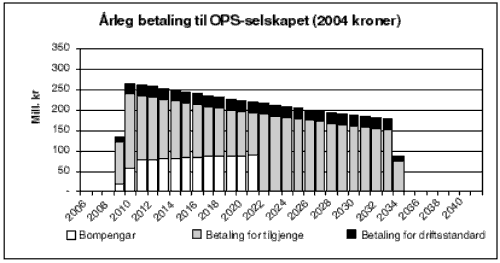 Figur 4.1 Årleg betaling til OPS-selskapet, delvis dekt av bompengeinntekter.