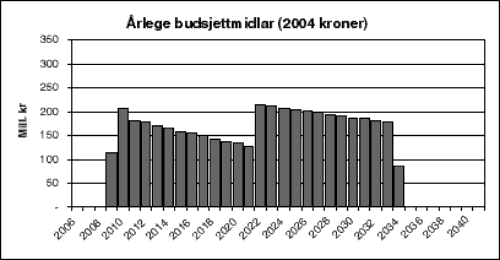 Figur 4.2 Årlege midlar over statsbudsjettet.