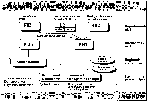 Figur 3.1 Figur 1 Prinsippskisse - næringsmiddeltilsynet i Norge