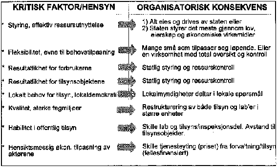 Figur 3.18 Figur 18 Kritiske faktorer for valg av organisasjonsmodell