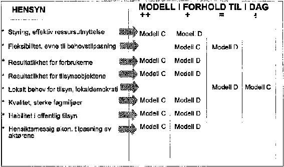 Figur 3.19 Figur 19 Organisasjonsmodellenes evne til å ivareta ulike
 hensyn