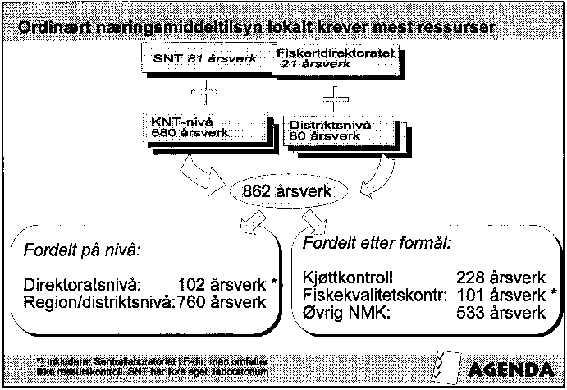 Figur 3.5 Figur 5 Årsverksinnsatsen fordelt på nivå og etter
 formål