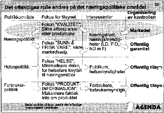Figur 3.6 Figur 6 Ivaretakelse av tilsynsrollen krever grensedragning mot
 næringspolitikk