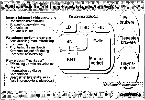 Figur 3.7 Figur 7 Endringsbehov med utgangspunkt i dagens organisering - modell
