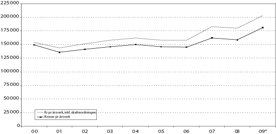 Figur 3.1 Sektorens inntekt per årsverk f.o.m. 2000, med og
 uten virkning av jordbruksfradrag ved skatteligningen. Normalisert
 regnskap.