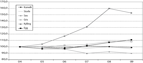 Figur 3.5 Produksjonsutvikling for husdyrprodukter 2004 til 2009. Indekser
 fra normalisert regnskap, 2004=100.