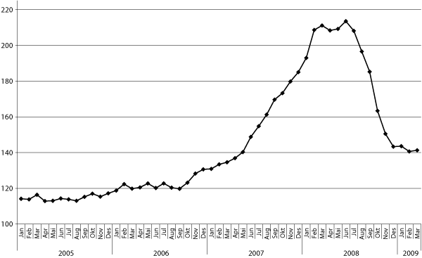Figur 4.1 FAOs matprisindeks. Gjennomsnitt 2002-2004=100.