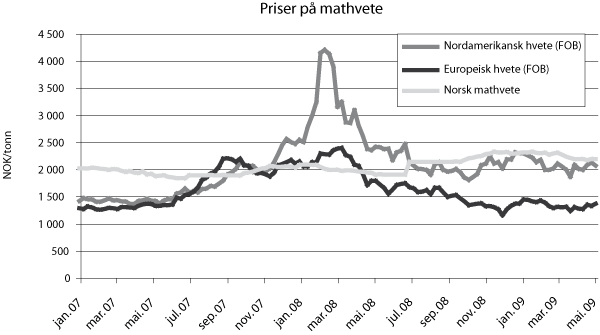 Figur 4.3 Utviklingen i hvetepriser i noen markeder.