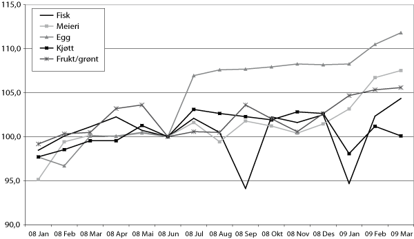 Figur 4.4 Prisutvikling på grupper av matvarer i Norge. Indekser,
 juni 2008=100.